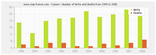 Casson : Number of births and deaths from 1999 to 2008