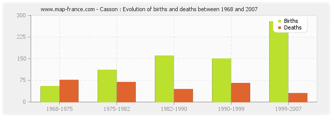 Casson : Evolution of births and deaths between 1968 and 2007