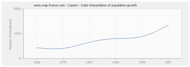 Casson : Cubic interpolation of population growth