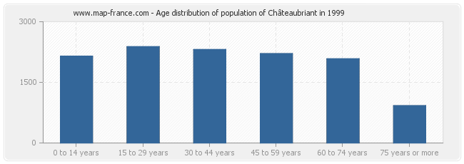 Age distribution of population of Châteaubriant in 1999