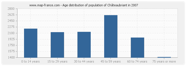 Age distribution of population of Châteaubriant in 2007