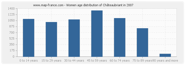 Women age distribution of Châteaubriant in 2007
