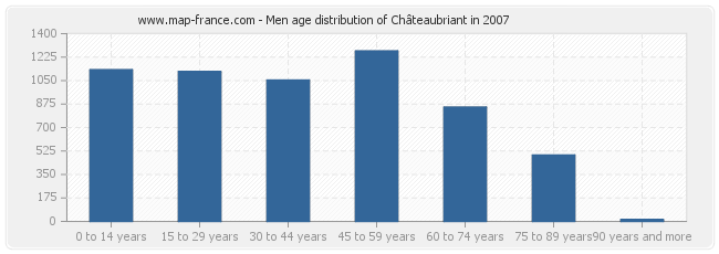 Men age distribution of Châteaubriant in 2007