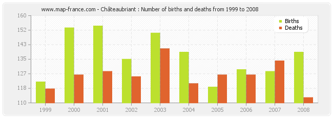 Châteaubriant : Number of births and deaths from 1999 to 2008