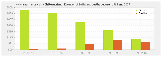 Châteaubriant : Evolution of births and deaths between 1968 and 2007