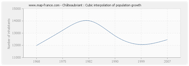 Châteaubriant : Cubic interpolation of population growth