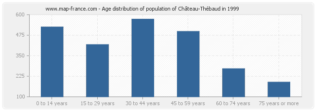 Age distribution of population of Château-Thébaud in 1999