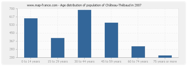 Age distribution of population of Château-Thébaud in 2007