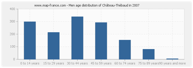 Men age distribution of Château-Thébaud in 2007
