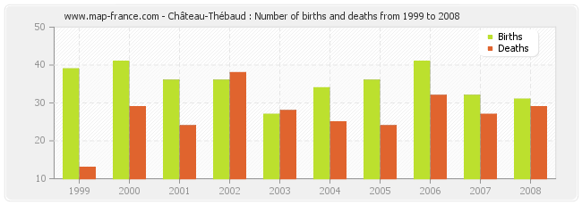 Château-Thébaud : Number of births and deaths from 1999 to 2008