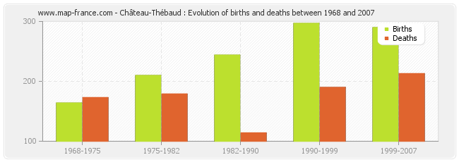 Château-Thébaud : Evolution of births and deaths between 1968 and 2007