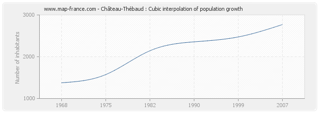 Château-Thébaud : Cubic interpolation of population growth