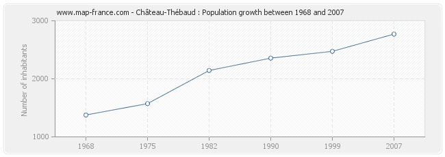 Population Château-Thébaud