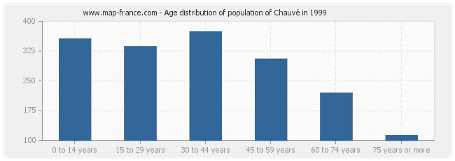 Age distribution of population of Chauvé in 1999