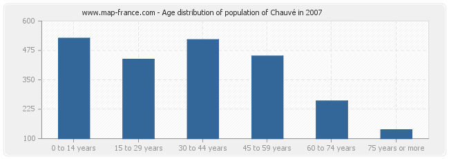 Age distribution of population of Chauvé in 2007