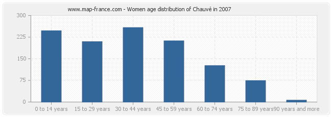 Women age distribution of Chauvé in 2007