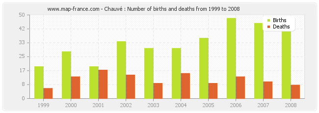 Chauvé : Number of births and deaths from 1999 to 2008