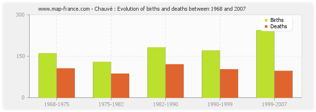 Chauvé : Evolution of births and deaths between 1968 and 2007