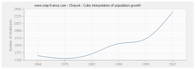 Chauvé : Cubic interpolation of population growth