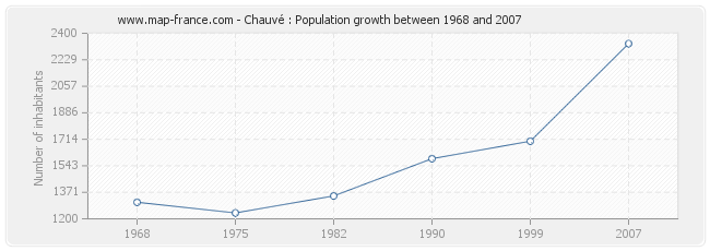 Population Chauvé