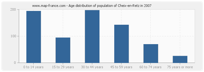 Age distribution of population of Cheix-en-Retz in 2007