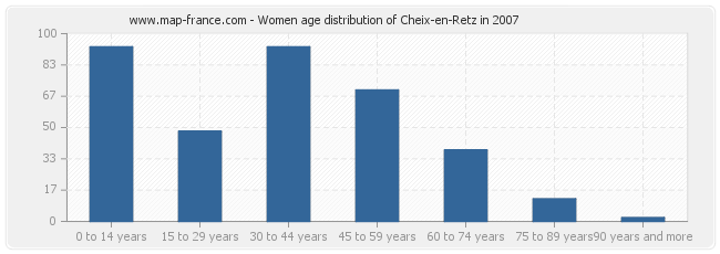 Women age distribution of Cheix-en-Retz in 2007