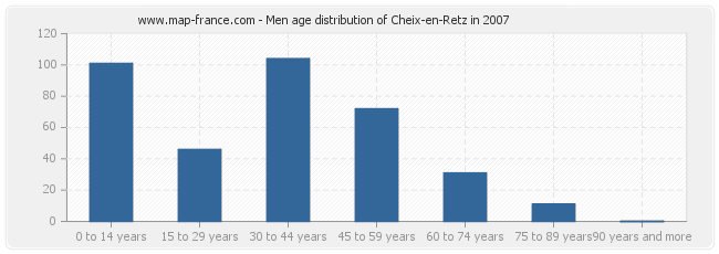 Men age distribution of Cheix-en-Retz in 2007