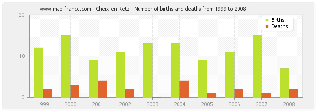 Cheix-en-Retz : Number of births and deaths from 1999 to 2008