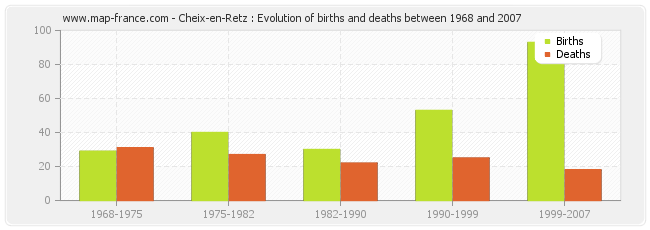 Cheix-en-Retz : Evolution of births and deaths between 1968 and 2007