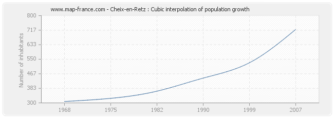 Cheix-en-Retz : Cubic interpolation of population growth