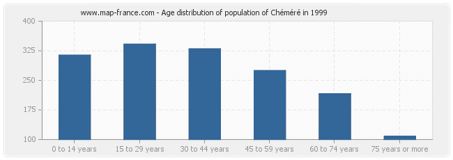 Age distribution of population of Chéméré in 1999