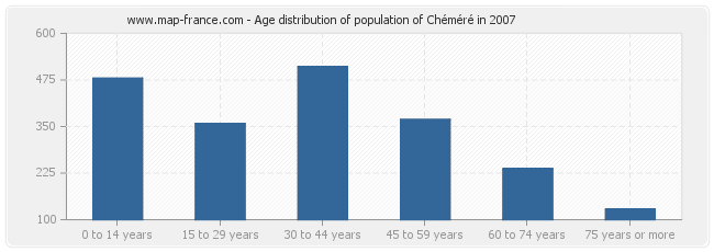 Age distribution of population of Chéméré in 2007