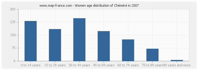 Women age distribution of Chéméré in 2007