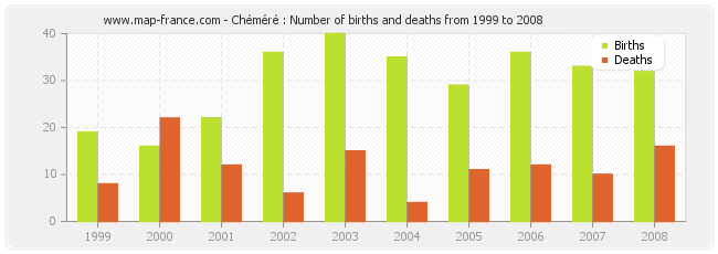 Chéméré : Number of births and deaths from 1999 to 2008