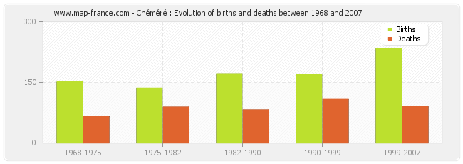 Chéméré : Evolution of births and deaths between 1968 and 2007
