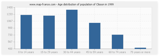 Age distribution of population of Clisson in 1999