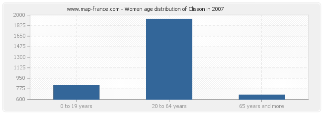 Women age distribution of Clisson in 2007