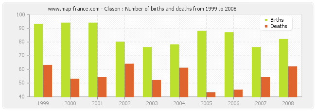 Clisson : Number of births and deaths from 1999 to 2008