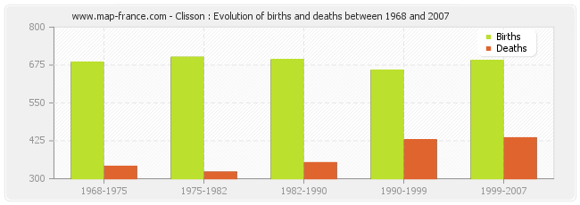 Clisson : Evolution of births and deaths between 1968 and 2007