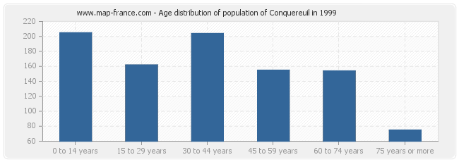 Age distribution of population of Conquereuil in 1999