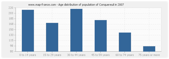 Age distribution of population of Conquereuil in 2007