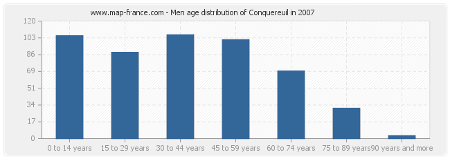 Men age distribution of Conquereuil in 2007