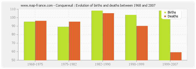 Conquereuil : Evolution of births and deaths between 1968 and 2007