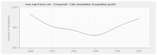 Conquereuil : Cubic interpolation of population growth