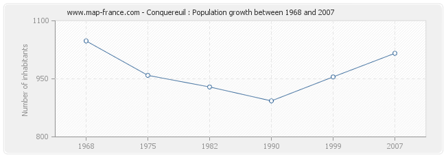 Population Conquereuil