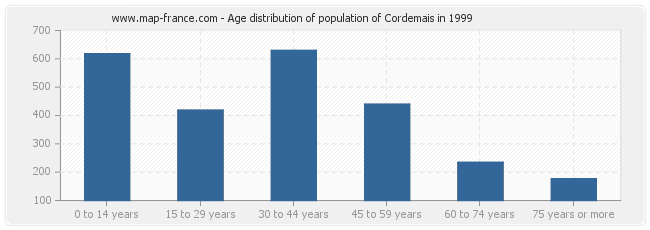 Age distribution of population of Cordemais in 1999