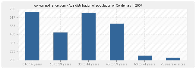 Age distribution of population of Cordemais in 2007