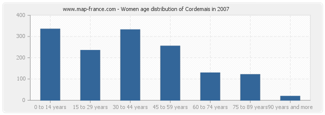 Women age distribution of Cordemais in 2007