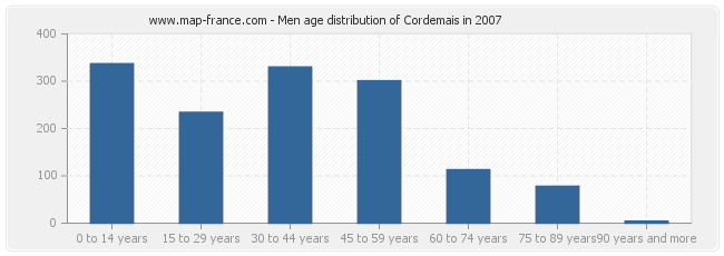 Men age distribution of Cordemais in 2007