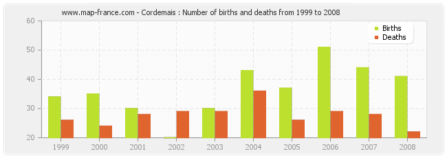 Cordemais : Number of births and deaths from 1999 to 2008